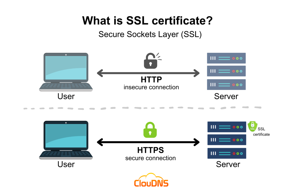 What is an SSL Certificate? Definition and Explanation